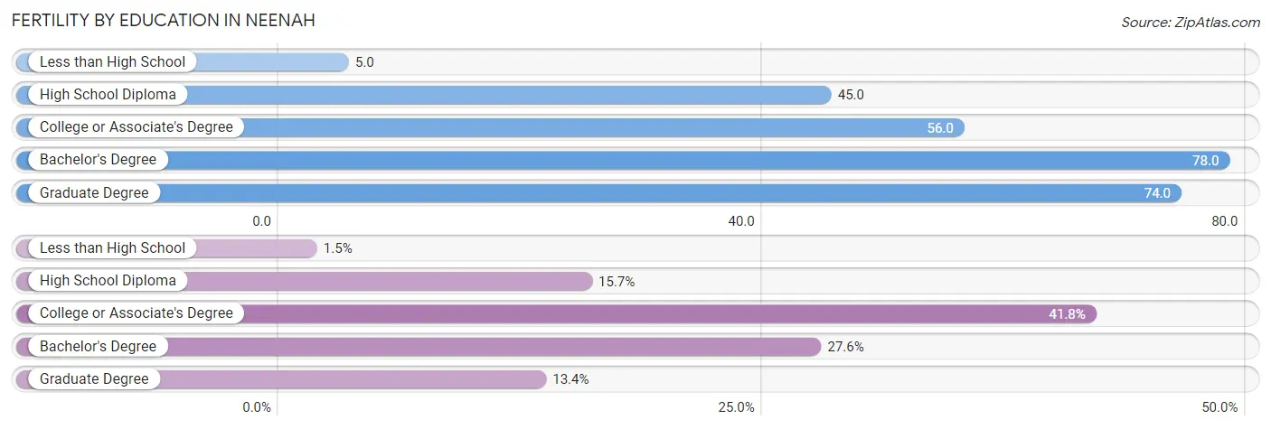 Female Fertility by Education Attainment in Neenah