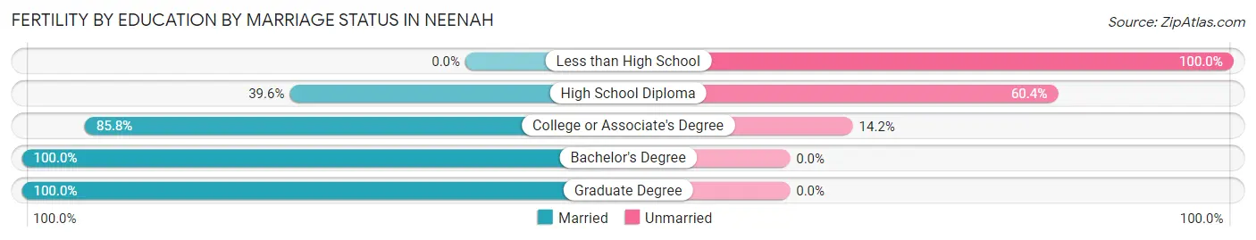 Female Fertility by Education by Marriage Status in Neenah