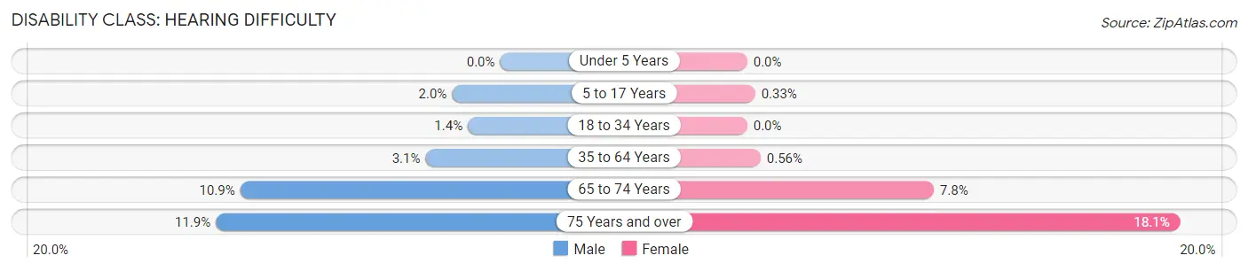 Disability in Neenah: <span>Hearing Difficulty</span>