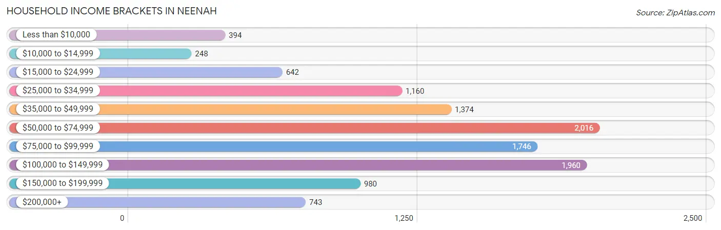 Household Income Brackets in Neenah