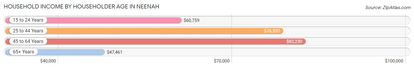 Household Income by Householder Age in Neenah