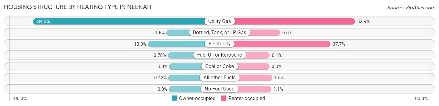 Housing Structure by Heating Type in Neenah