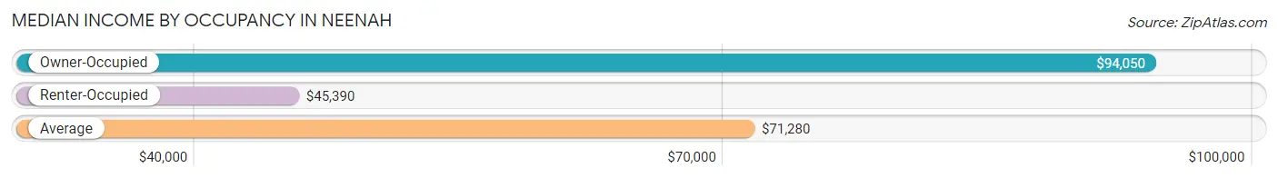 Median Income by Occupancy in Neenah