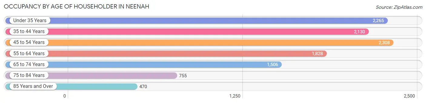 Occupancy by Age of Householder in Neenah