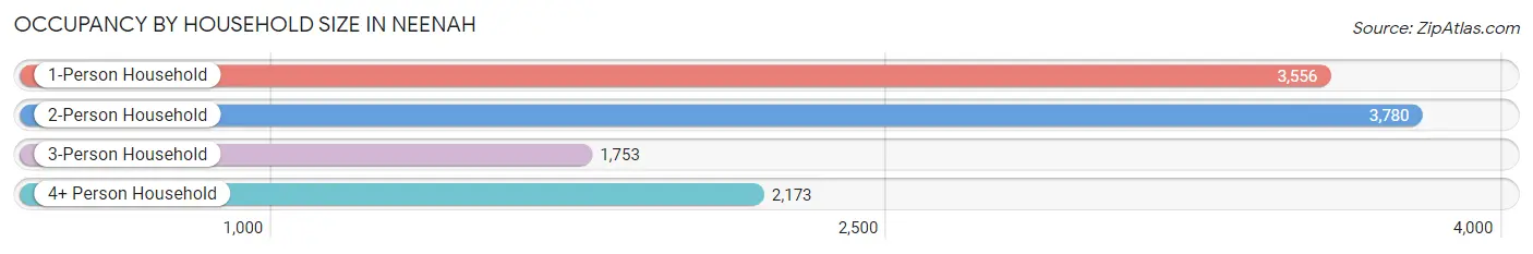 Occupancy by Household Size in Neenah