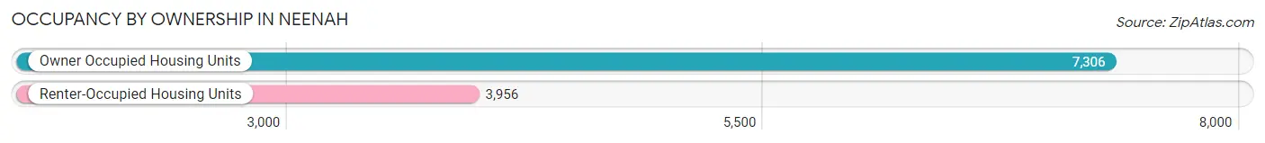 Occupancy by Ownership in Neenah