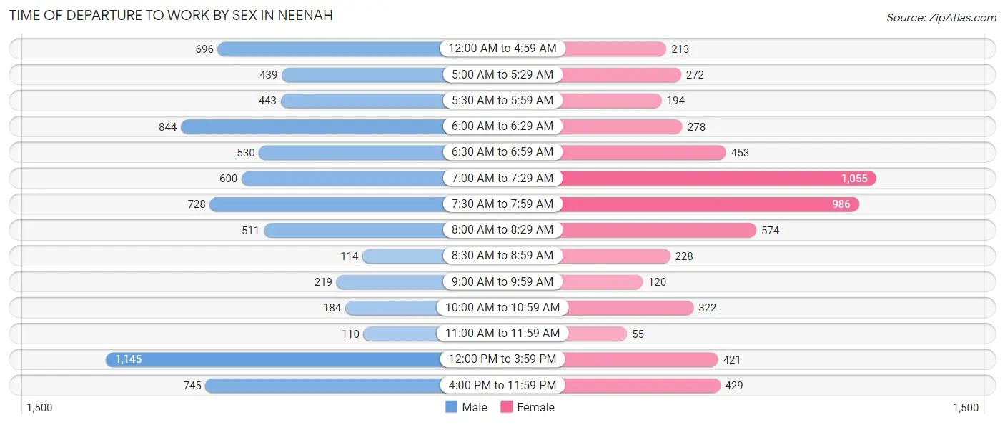 Time of Departure to Work by Sex in Neenah