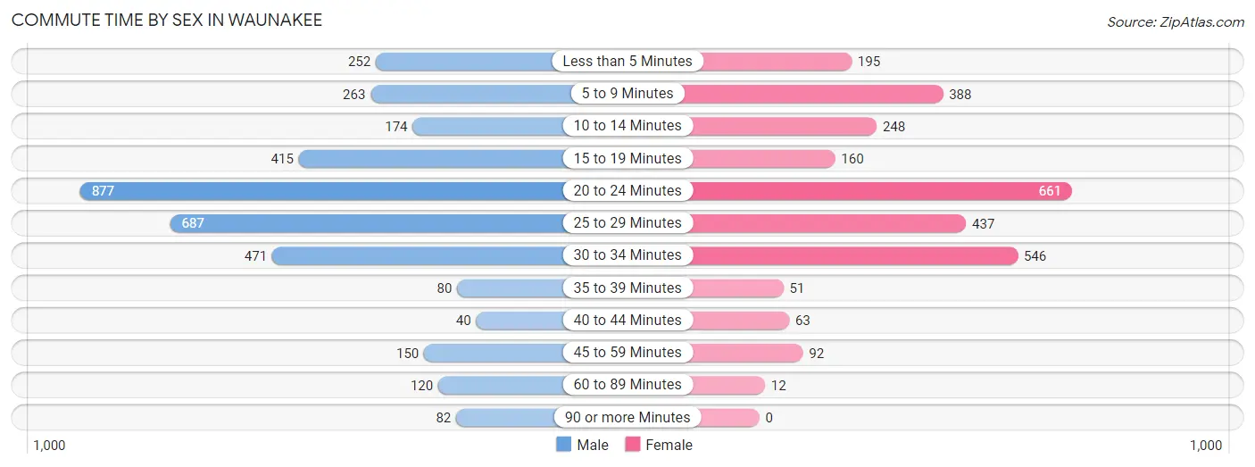 Commute Time by Sex in Waunakee