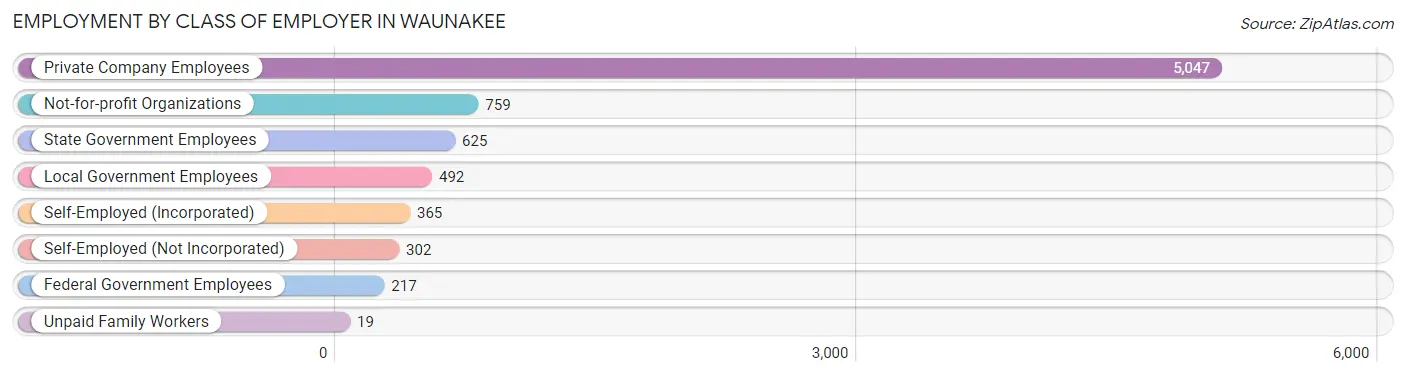 Employment by Class of Employer in Waunakee