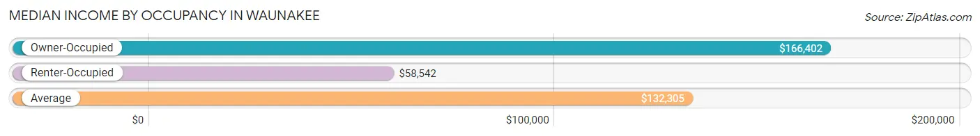 Median Income by Occupancy in Waunakee