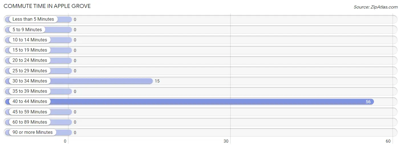 Commute Time in Apple Grove