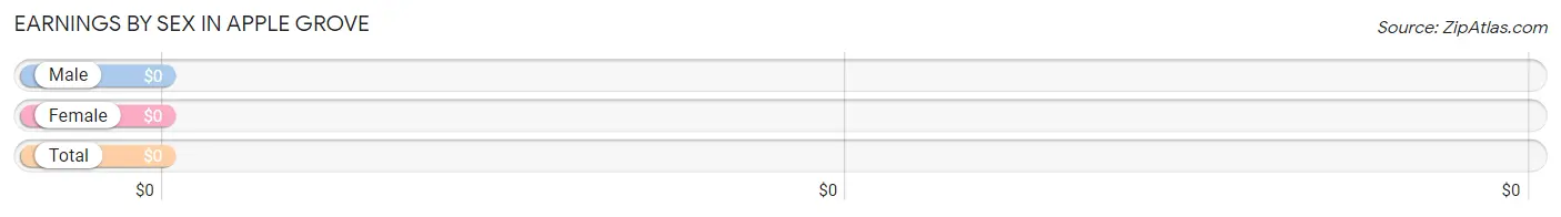 Earnings by Sex in Apple Grove