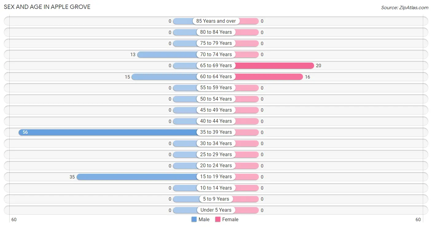 Sex and Age in Apple Grove
