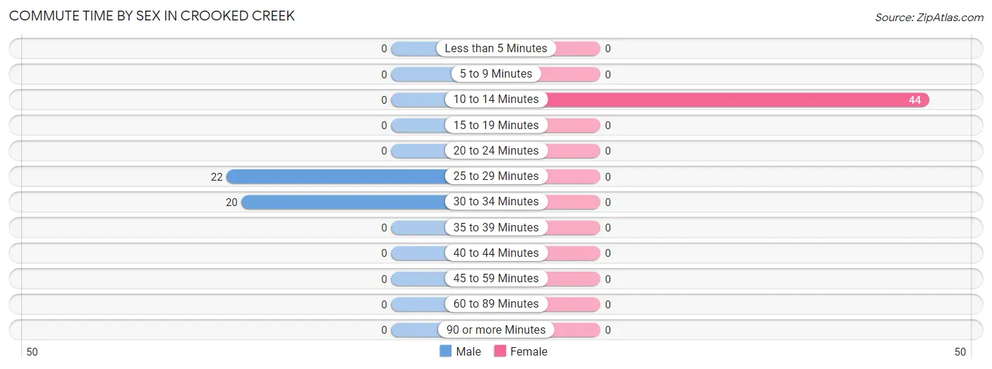 Commute Time by Sex in Crooked Creek