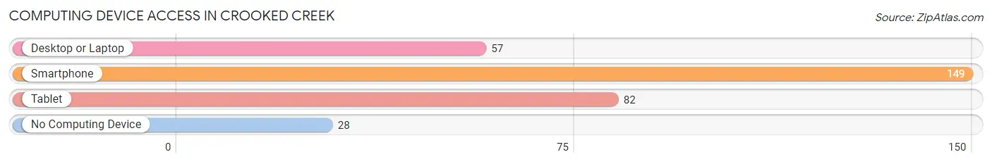 Computing Device Access in Crooked Creek