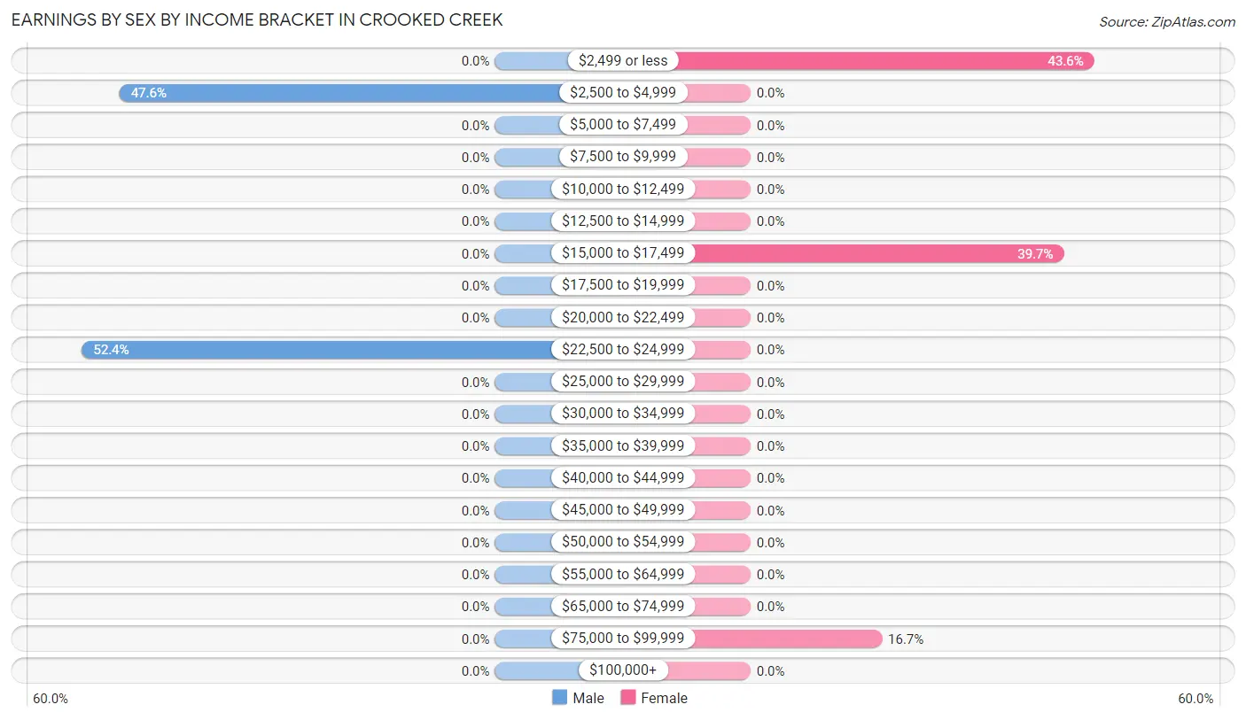 Earnings by Sex by Income Bracket in Crooked Creek