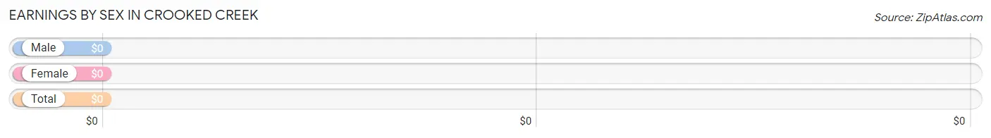 Earnings by Sex in Crooked Creek