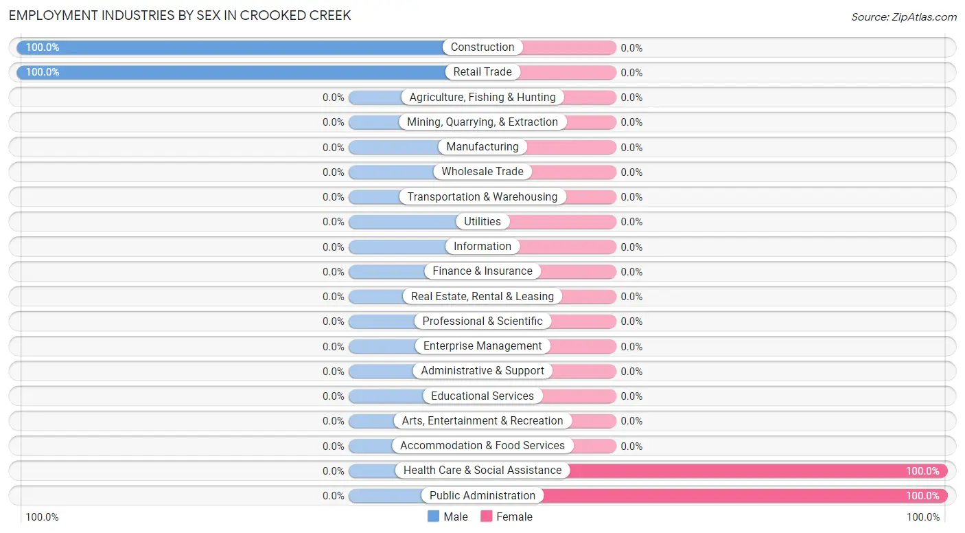 Employment Industries by Sex in Crooked Creek