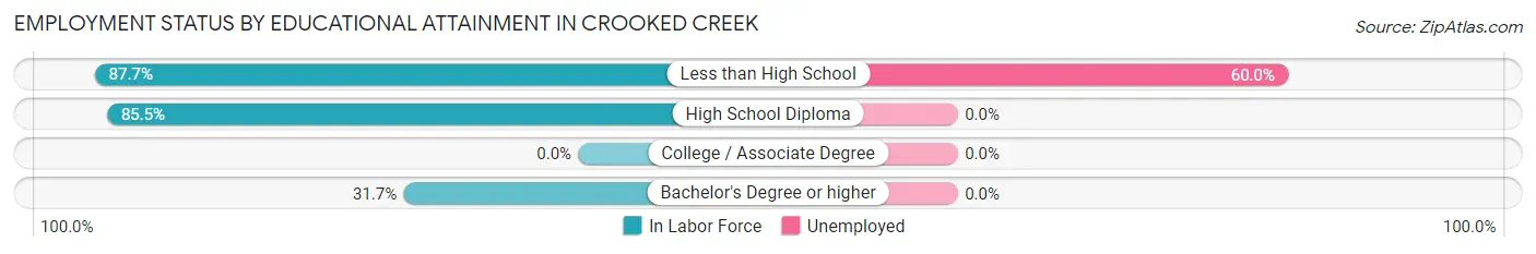 Employment Status by Educational Attainment in Crooked Creek