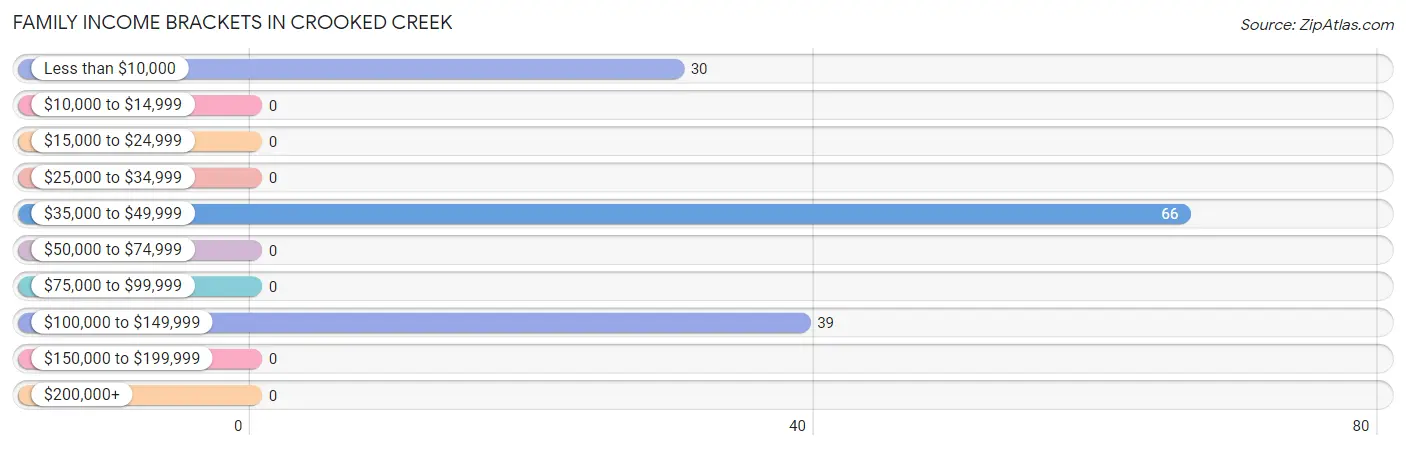 Family Income Brackets in Crooked Creek