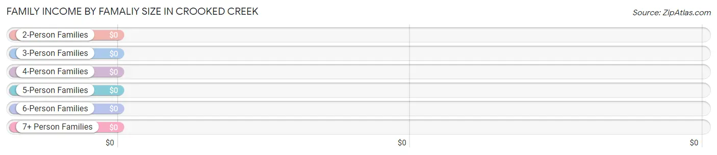 Family Income by Famaliy Size in Crooked Creek