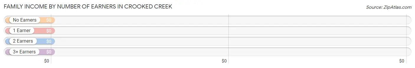 Family Income by Number of Earners in Crooked Creek