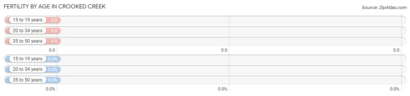 Female Fertility by Age in Crooked Creek