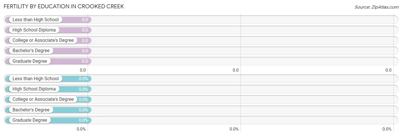 Female Fertility by Education Attainment in Crooked Creek