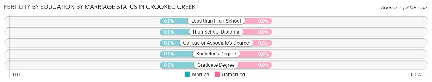 Female Fertility by Education by Marriage Status in Crooked Creek