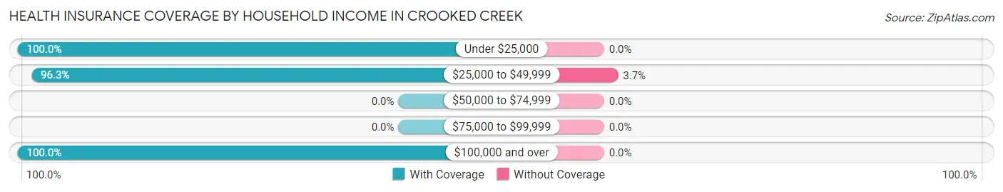 Health Insurance Coverage by Household Income in Crooked Creek