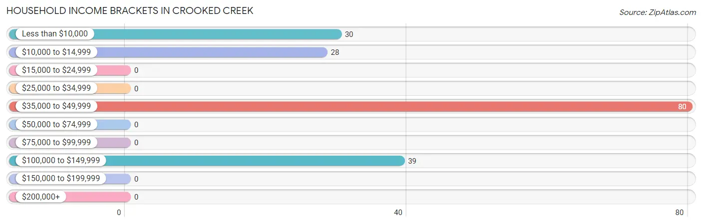 Household Income Brackets in Crooked Creek