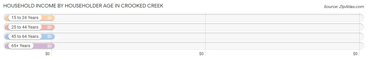 Household Income by Householder Age in Crooked Creek