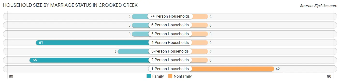 Household Size by Marriage Status in Crooked Creek