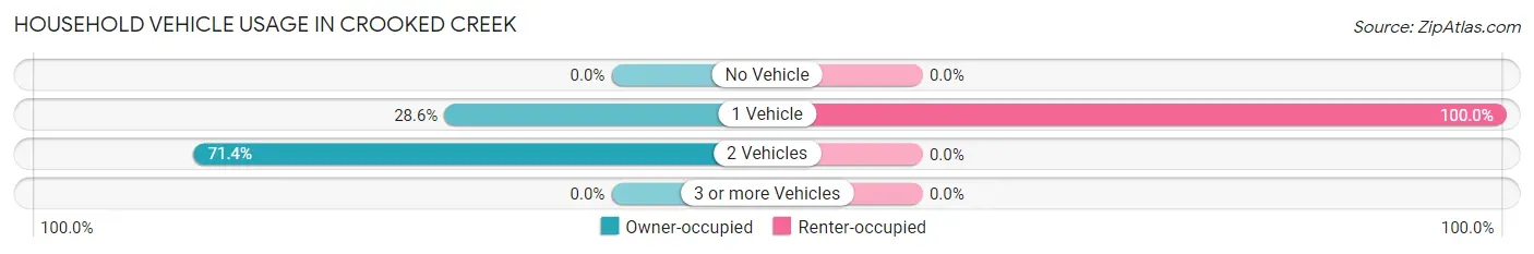 Household Vehicle Usage in Crooked Creek