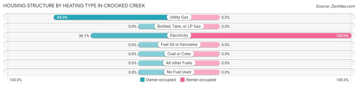 Housing Structure by Heating Type in Crooked Creek