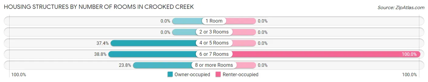 Housing Structures by Number of Rooms in Crooked Creek