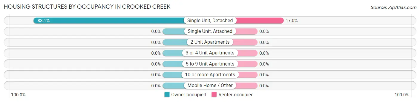 Housing Structures by Occupancy in Crooked Creek