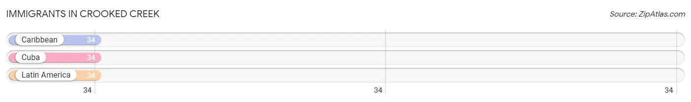 Immigrants in Crooked Creek