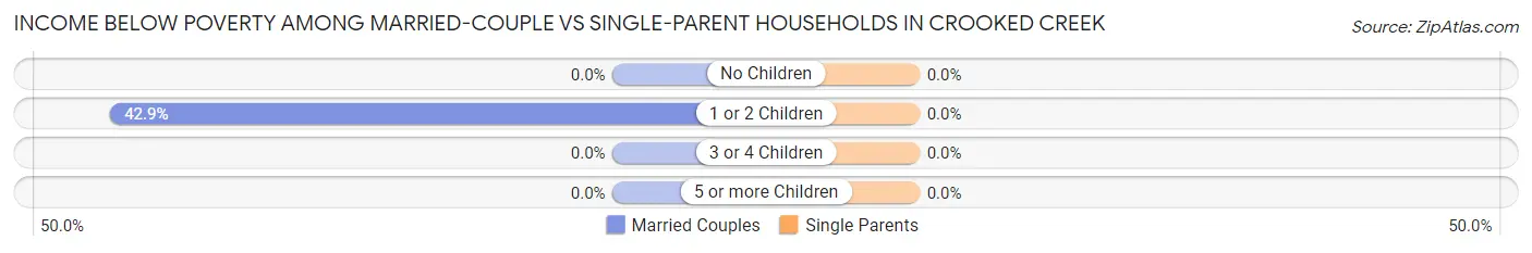 Income Below Poverty Among Married-Couple vs Single-Parent Households in Crooked Creek