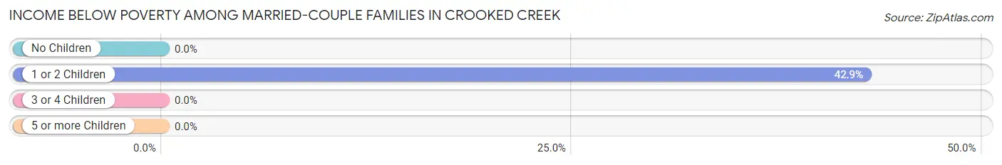 Income Below Poverty Among Married-Couple Families in Crooked Creek