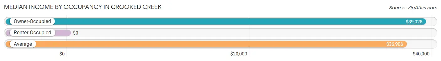 Median Income by Occupancy in Crooked Creek