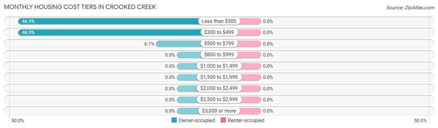 Monthly Housing Cost Tiers in Crooked Creek