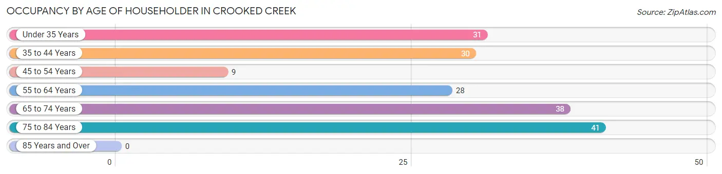 Occupancy by Age of Householder in Crooked Creek