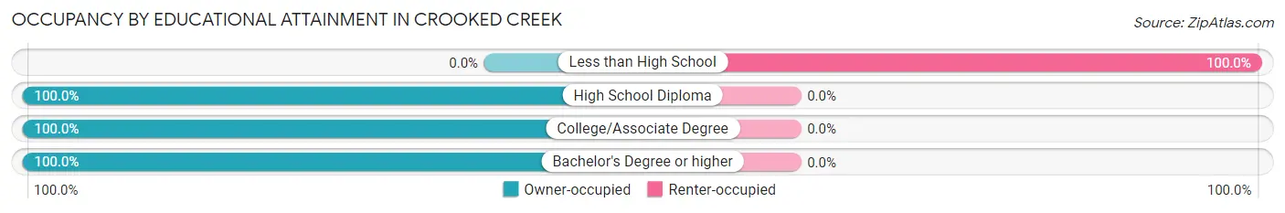 Occupancy by Educational Attainment in Crooked Creek