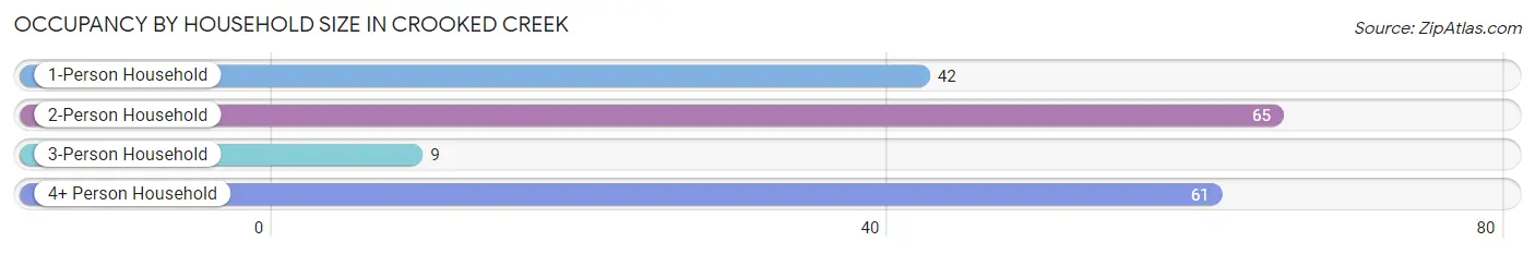 Occupancy by Household Size in Crooked Creek