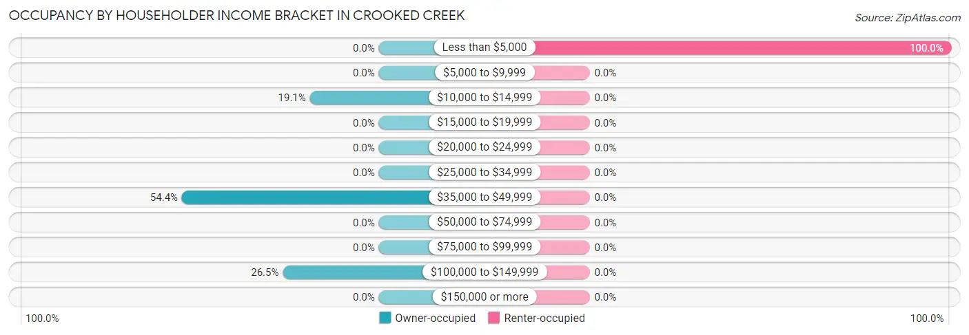 Occupancy by Householder Income Bracket in Crooked Creek