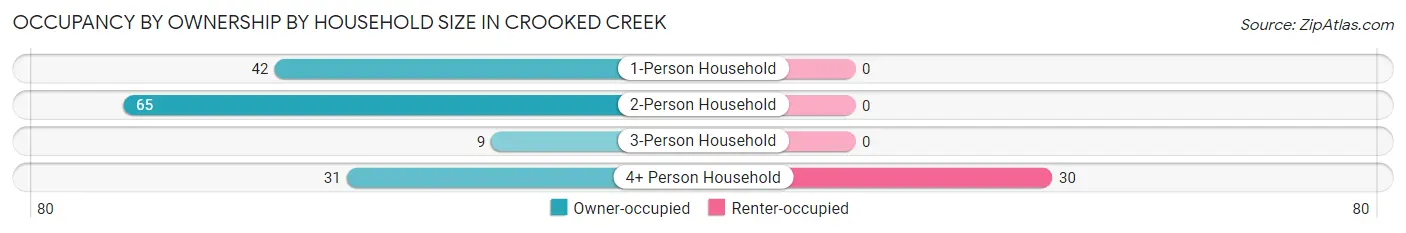 Occupancy by Ownership by Household Size in Crooked Creek