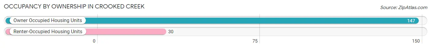 Occupancy by Ownership in Crooked Creek