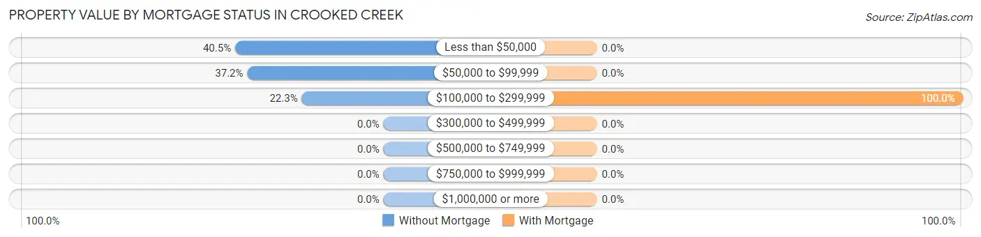 Property Value by Mortgage Status in Crooked Creek