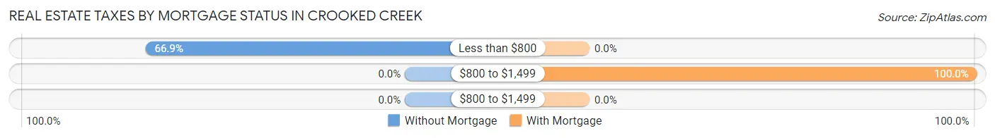 Real Estate Taxes by Mortgage Status in Crooked Creek